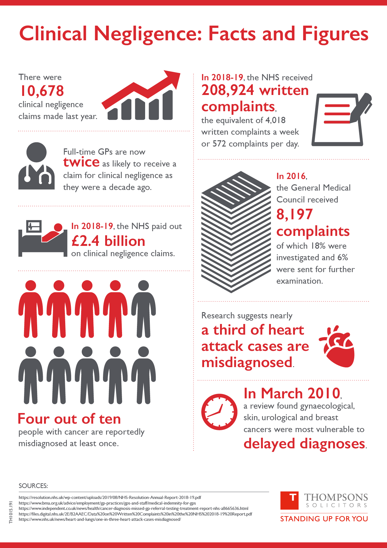 an infographic detailing medical negligence facts and figures